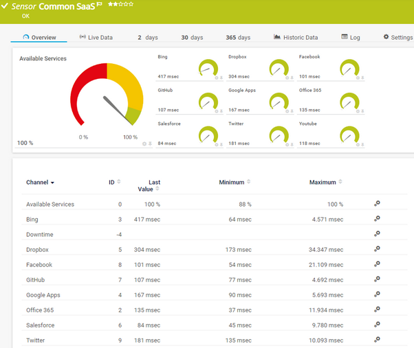 Common SaaS Sensor Common SaaS Sensor