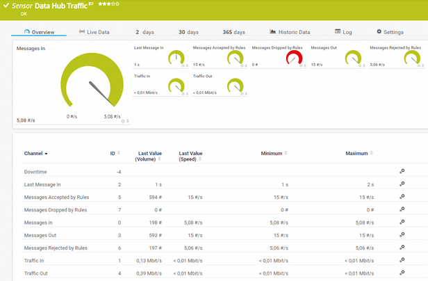 Data Hub Traffic Sensor Data Hub Traffic Sensor